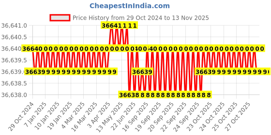 moglix.com V2 Solar 8kg Brass Sledge Hammer with Fiber Handle v2 solar Price History Graph from 29 Oct 2024 to 11 Nov 2025
