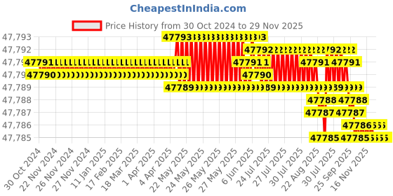 moglix.com V2 Solar 8kg Copper Sledge Hammer with Wooden Handle v2 solar Price History Graph from 30 Oct 2024 to 28 Nov 2025