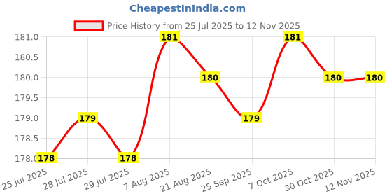 moglix.com V2 Solar 8mm Fixed Hand Reamer v2 solar Price History Graph from 25 Jul 2025 to 11 Nov 2025