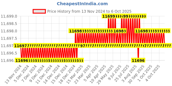 moglix.com V2 Solar 8x1/2x1 inch Engineer Steel Parallel Set v2 solar Price History Graph from 13 Nov 2024 to 6 Oct 2025