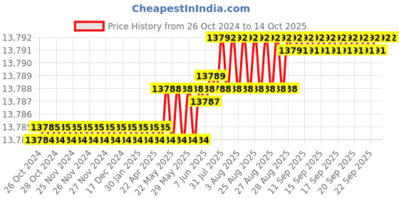 moglix.com V2 Solar 8x1/2x1.1/4 inch Engineer Steel Parallel Set v2 solar Price History Graph from 26 Oct 2024 to 13 Oct 2025