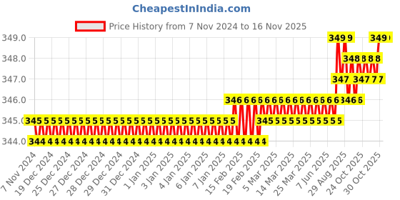 moglix.com V2 Solar 9 inch Long Handled T-Tap Wrench with Solid Jaws, BL v2 solar Price History Graph from 7 Nov 2024 to 15 Nov 2025
