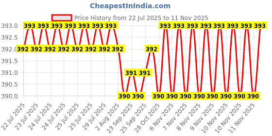 moglix.com V2 Solar 9 inch Long Handled T-Tap Wrench with Solid Jaws, CL v2 solar Price History Graph from 22 Jul 2025 to 10 Nov 2025
