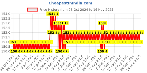 moglix.com V2 Solar Drill Chuck Key for 1/4 inch, DK-81 v2 solar Price History Graph from 28 Oct 2024 to 16 Nov 2025