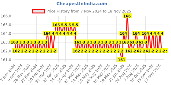 moglix.com V2 Solar Drill Chuck Key for 3/8 inch, DK-82 v2 solar Price History Graph from 7 Nov 2024 to 17 Nov 2025