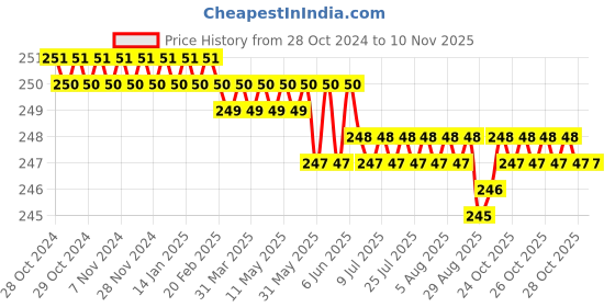 moglix.com V2 Solar Drill Stand for Letters, 50 v2 solar Price History Graph from 28 Oct 2024 to 8 Nov 2025