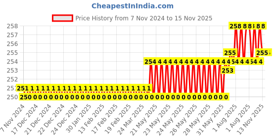 moglix.com V2 Solar Drill Stand for Millimetres, 49 v2 solar Price History Graph from 7 Nov 2024 to 15 Nov 2025