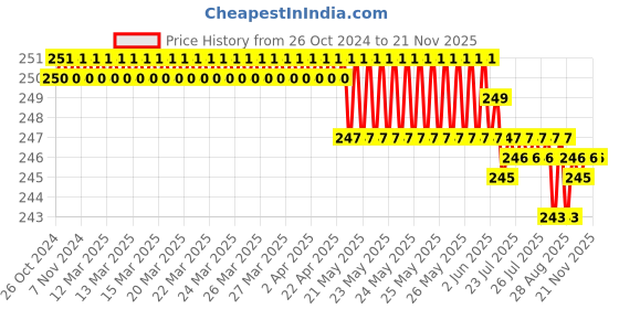 moglix.com V2 Solar Drill Stand for Number, 51 v2 solar Price History Graph from 26 Oct 2024 to 20 Nov 2025