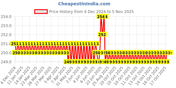 moglix.com V2 Solar MT-0-1 Workshop Grade Drill Sleeves v2 solar Price History Graph from 4 Dec 2024 to 5 Nov 2025