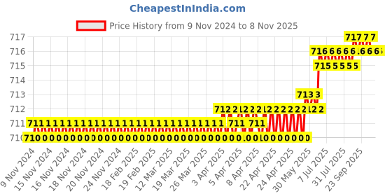 moglix.com V2 Solar MT-1-4 Workshop Grade Drill Sleeves v2 solar Price History Graph from 9 Nov 2024 to 5 Nov 2025