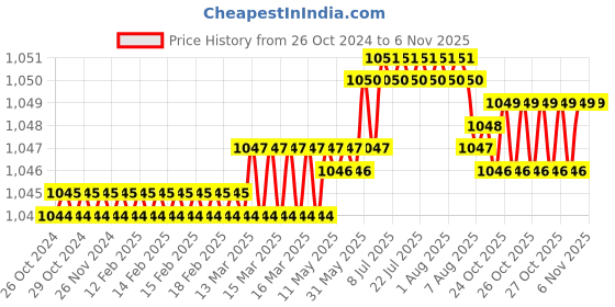 moglix.com V2 Solar MT-1 Carbide Tipped Dead Centre v2 solar Price History Graph from 26 Oct 2024 to 6 Nov 2025