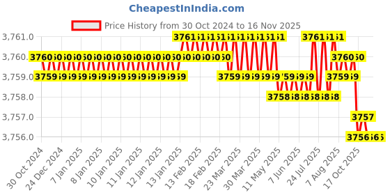 moglix.com V2 Solar MT-1 Standard Model Revolving Centre with 60 degree Point &a; Carbide Tripped v2 solar Price History Graph from 30 Oct 2024 to 15 Nov 2025