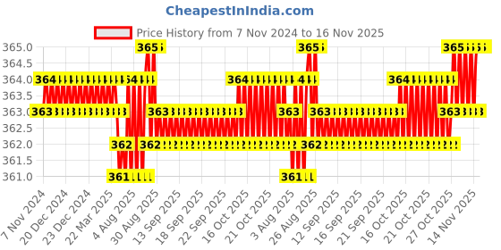 moglix.com V2 Solar MT-1 Threaded Arbors for Drill Chucks v2 solar Price History Graph from 7 Nov 2024 to 15 Nov 2025