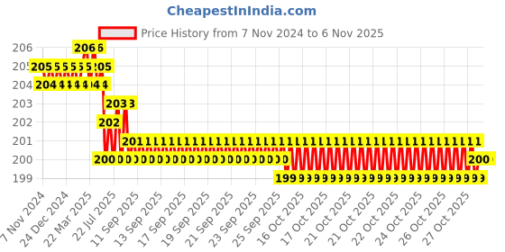 moglix.com V2 Solar MT-1 Workshop Grade Arbor for Drill Chucks v2 solar Price History Graph from 7 Nov 2024 to 5 Nov 2025