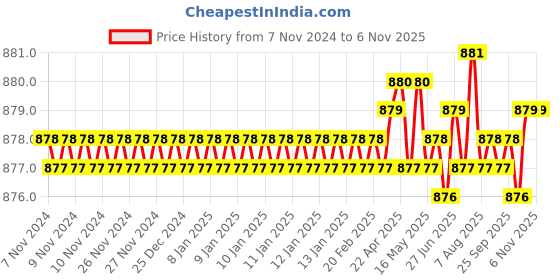 moglix.com V2 Solar MT-2-3 A-Grade H &a; G Drill Sleeves v2 solar Price History Graph from 7 Nov 2024 to 6 Nov 2025