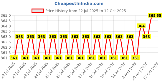 moglix.com V2 Solar MT-2-3 Workshop Grade Drill Sleeves v2 solar Price History Graph from 22 Jul 2025 to 12 Oct 2025