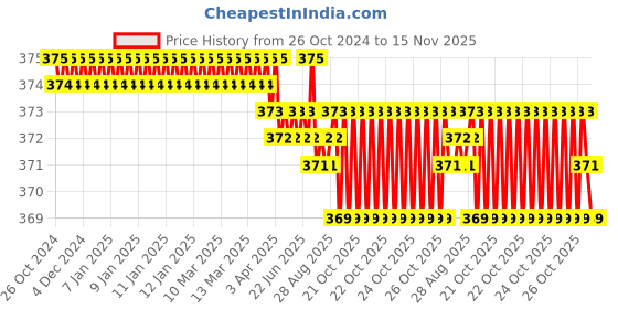 moglix.com V2 Solar MT-2 Carbide Steel Male Type Dead Centre v2 solar Price History Graph from 26 Oct 2024 to 15 Nov 2025