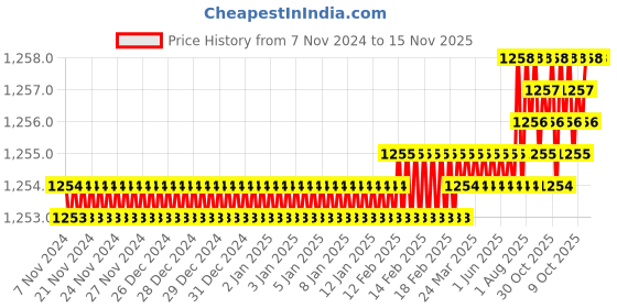 moglix.com V2 Solar MT-2 Carbide Tipped Dead Centre v2 solar Price History Graph from 7 Nov 2024 to 15 Nov 2025