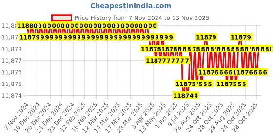 moglix.com V2 Solar MT-2 Revolving Centre with Inter Changeable Bullets v2 solar Price History Graph from 7 Nov 2024 to 12 Nov 2025
