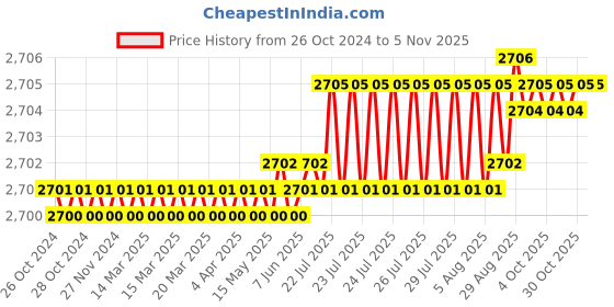 moglix.com V2 Solar MT-2 Standard Model Revolving Centre with 60 degree Male Point v2 solar Price History Graph from 26 Oct 2024 to 5 Nov 2025