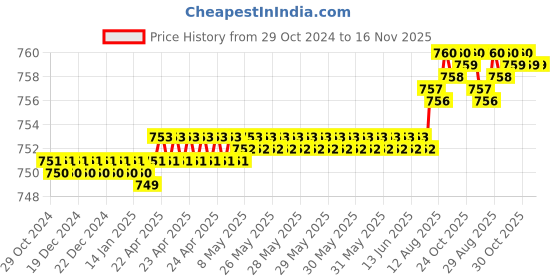 moglix.com V2 Solar MT-2 Threaded Arbors for Drill Chucks v2 solar Price History Graph from 29 Oct 2024 to 15 Nov 2025
