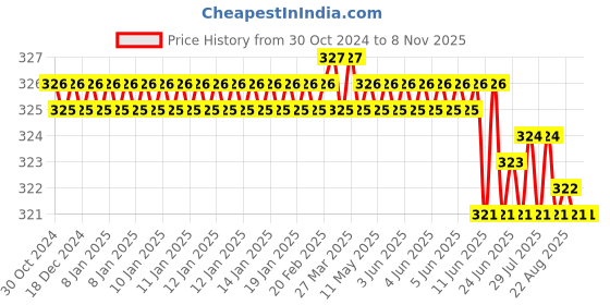 moglix.com V2 Solar MT-2 Workshop Grade Arbor for 5/8 &a; 3/4 inch Drill Chucks v2 solar Price History Graph from 30 Oct 2024 to 7 Nov 2025