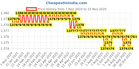 moglix.com V2 Solar MT-3-4 A-Grade H &a; G Drill Sleeves v2 solar Price History Graph from 7 Nov 2024 to 15 Nov 2025