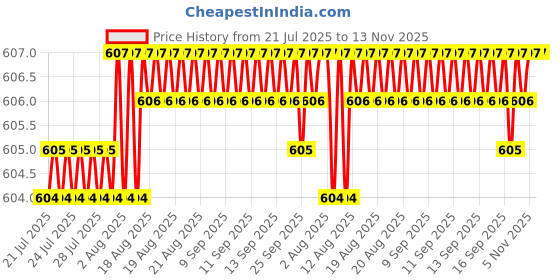 moglix.com V2 Solar MT-3-4 Workshop Grade Drill Sleeves v2 solar Price History Graph from 21 Jul 2025 to 12 Nov 2025