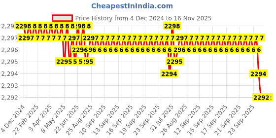 moglix.com V2 Solar MT-3-5 Workshop Grade Drill Sleeves v2 solar Price History Graph from 4 Dec 2024 to 15 Nov 2025