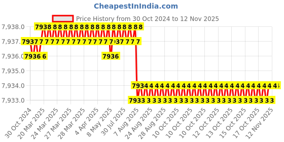 moglix.com V2 Solar MT-3-6 Workshop Grade Drill Sleeves v2 solar Price History Graph from 30 Oct 2024 to 10 Nov 2025