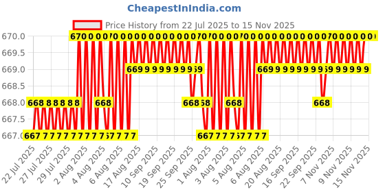 moglix.com V2 Solar MT-3 Carbide Steel Male Type Dead Centre v2 solar Price History Graph from 22 Jul 2025 to 15 Nov 2025