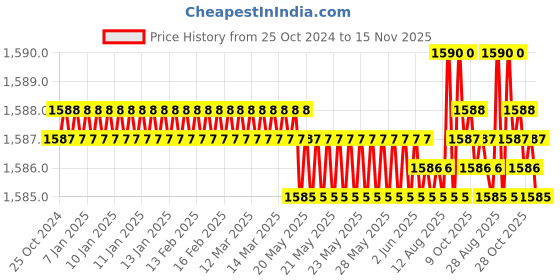 moglix.com V2 Solar MT-3 Carbide Tipped Dead Centre v2 solar Price History Graph from 25 Oct 2024 to 15 Nov 2025