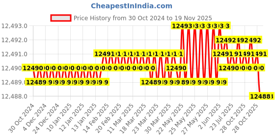 moglix.com V2 Solar MT-3 Revolving Centre with Inter Changeable Bullets v2 solar Price History Graph from 30 Oct 2024 to 19 Nov 2025