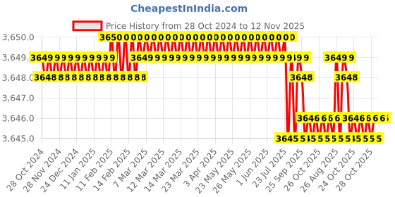 moglix.com V2 Solar MT-3 Standard Model Revolving Centre with 60 degree Male Point v2 solar Price History Graph from 28 Oct 2024 to 12 Nov 2025