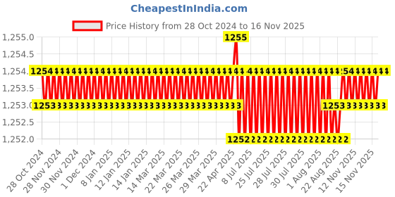 moglix.com V2 Solar MT-3 Standard Model Revolving Centre with 60 degree Point &a; Spare Nozzles v2 solar Price History Graph from 28 Oct 2024 to 15 Nov 2025