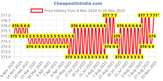 moglix.com V2 Solar MT-3 Workshop Grade Arbor for Drill Chucks v2 solar Price History Graph from 9 Nov 2024 to 19 Nov 2025