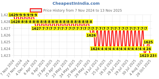 moglix.com V2 Solar MT-4-5 Workshop Grade Drill Sleeves v2 solar Price History Graph from 7 Nov 2024 to 12 Nov 2025