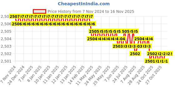 moglix.com V2 Solar MT-4 Carbide Tipped Dead Centre v2 solar Price History Graph from 7 Nov 2024 to 15 Nov 2025