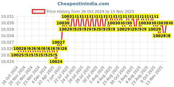 moglix.com V2 Solar MT-4 Standard Model Revolving Centre with 60 degree Point &a; Carbide Tripped v2 solar Price History Graph from 26 Oct 2024 to 15 Nov 2025