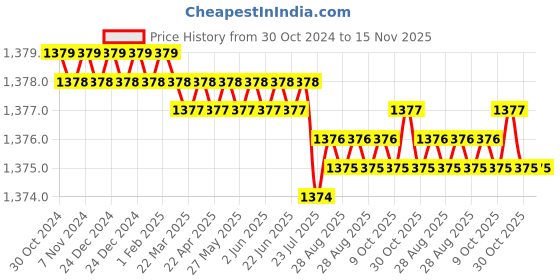 moglix.com V2 Solar MT-4 Standard Model Revolving Centre with 60 degree Point &a; Spare Nozzles v2 solar Price History Graph from 30 Oct 2024 to 14 Nov 2025