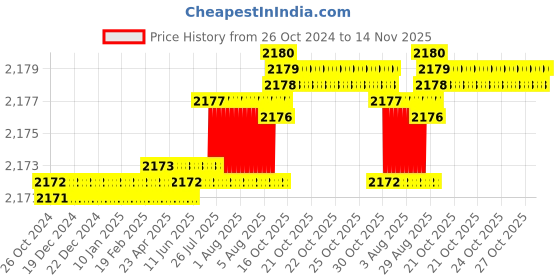 moglix.com V2 Solar MT-4 Workshop Grade Arbor for 1 inch Drill Chucks v2 solar Price History Graph from 26 Oct 2024 to 14 Nov 2025