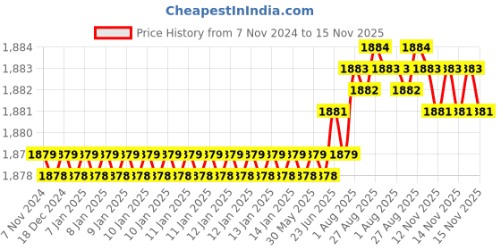 moglix.com V2 Solar MT-4 Workshop Grade Arbor for Drill Chucks v2 solar Price History Graph from 7 Nov 2024 to 15 Nov 2025