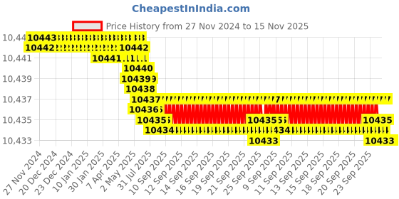 moglix.com V2 Solar MT-5-6 A-Grade H &a; G Drill Sleeves v2 solar Price History Graph from 27 Nov 2024 to 15 Nov 2025