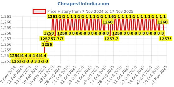 moglix.com V2 Solar MT-5 Ejecting Drift v2 solar Price History Graph from 7 Nov 2024 to 15 Nov 2025