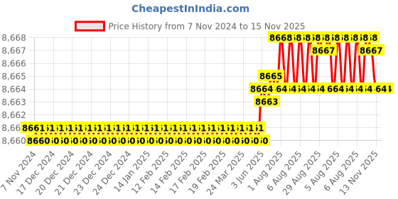 moglix.com V2 Solar MT-5 Standard Model Revolving Centre with 60 degree Male Point v2 solar Price History Graph from 7 Nov 2024 to 15 Nov 2025