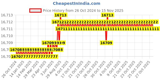 moglix.com V2 Solar MT-5 Standard Model Revolving Centre with 60 degree Point &a; Carbide Tripped v2 solar Price History Graph from 26 Oct 2024 to 15 Nov 2025
