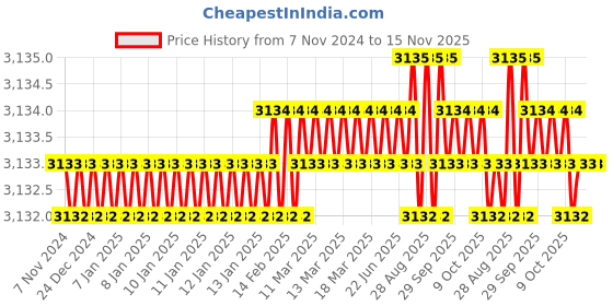 moglix.com V2 Solar MT-5 Standard Model Revolving Centre with 60 degree Point &a; Spare Nozzles v2 solar Price History Graph from 7 Nov 2024 to 15 Nov 2025