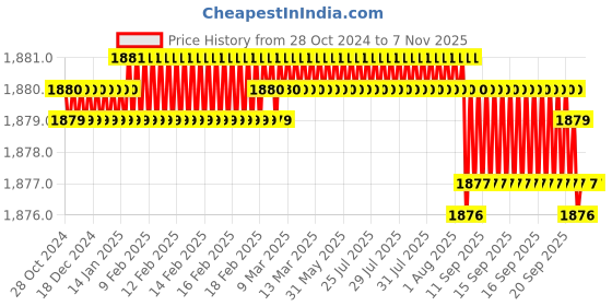 moglix.com V2 Solar MT-6 Ejecting Drift v2 solar Price History Graph from 28 Oct 2024 to 7 Nov 2025