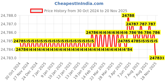 moglix.com V2 Solar MT-6 Standard Model Revolving Centre with 60 degree Male Point v2 solar Price History Graph from 30 Oct 2024 to 19 Nov 2025