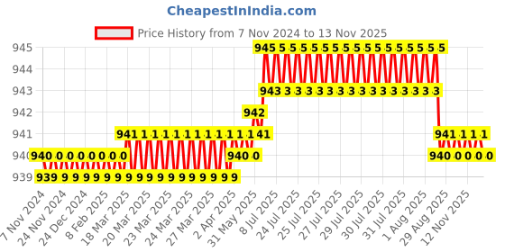 moglix.com V2 Solar Screw on Extension Pilot, H-10 v2 solar Price History Graph from 7 Nov 2024 to 11 Nov 2025